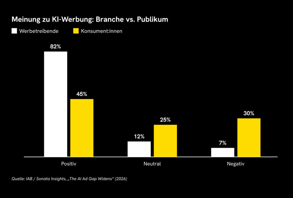 Meinung zu KI-Werbung: Branche vs. Publikum