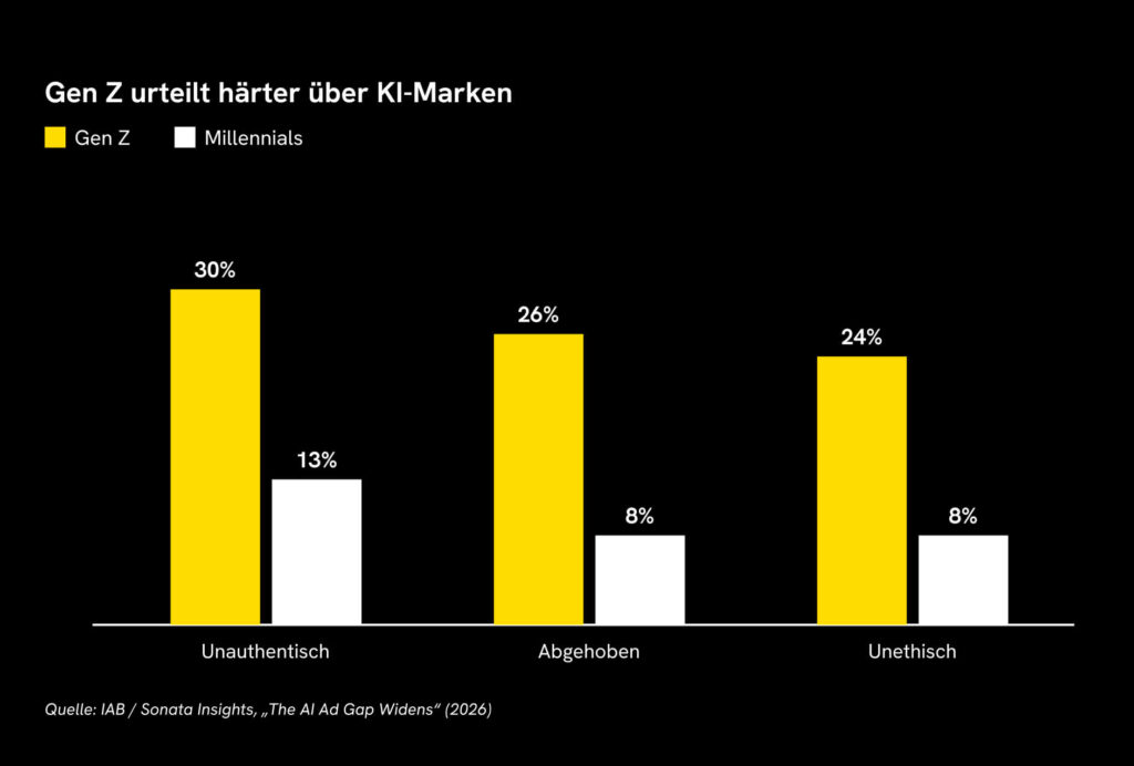 Gen Z urteilt härter über KI-Marken