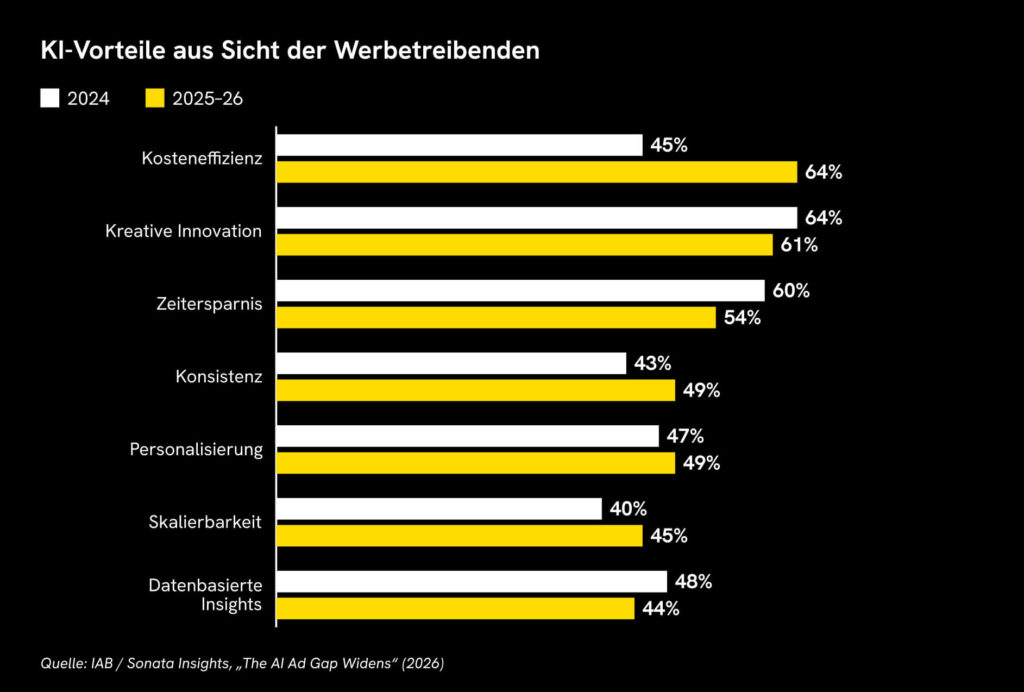 KI-Vorteile aus Sicht der Werbetreibenden