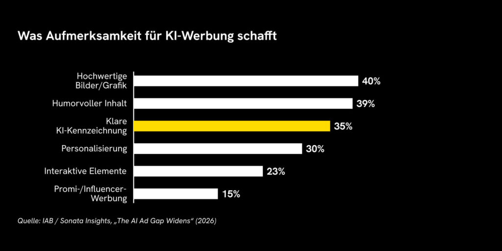 Was Aufmerksamkeit für KI-Werbung schafft