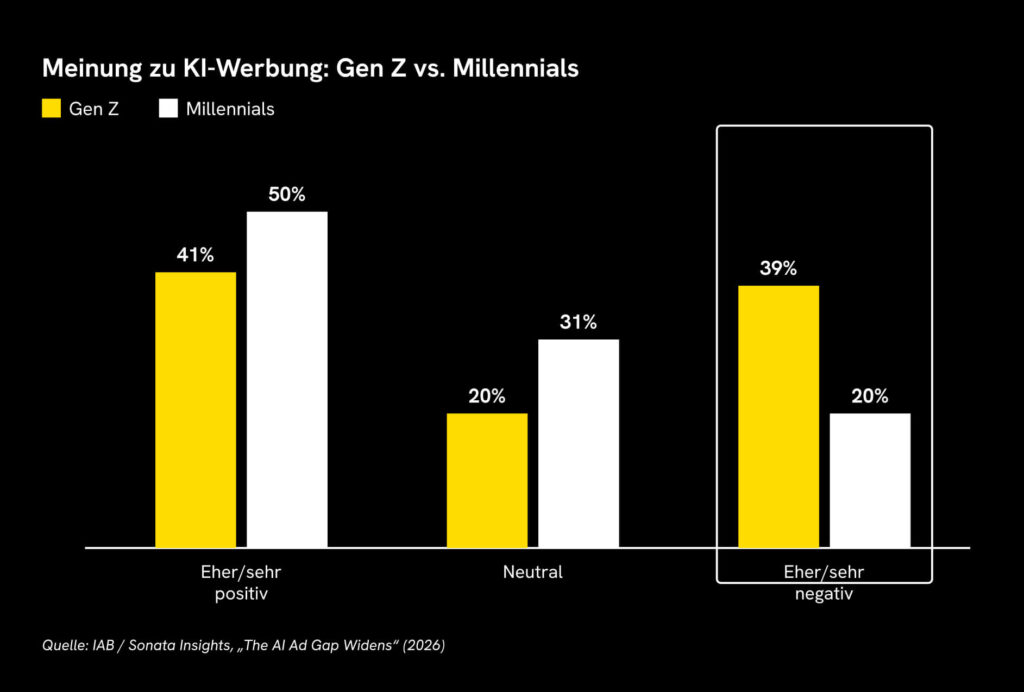 Meinung zu KI-Werbung: Gen Z vs. Millennials